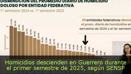 Homicidios descienden en Guerrero durante el primer semestre de 2025, según SENSP 