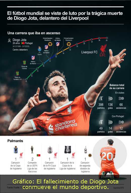 Gráfico: El fallecimiento de Diogo Jota conmueve el mundo deportivo