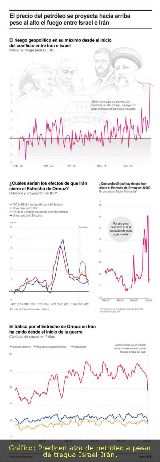 Gráfico: Predicen alza de petróleo a pesar de tregua Israel-Irán