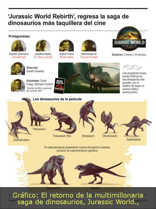 Gráfico: El retorno de la multimillonaria saga de dinosaurios, Jurassic World