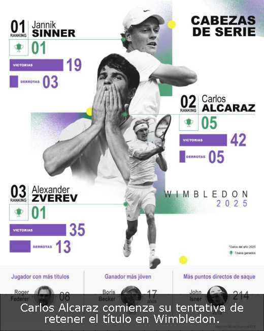 Carlos Alcaraz comienza su tentativa de retener el título en Wimbledon. 