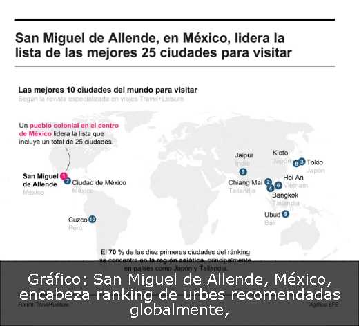 Gráfico: San Miguel de Allende, México, encabeza ranking de urbes recomendadas globalmente