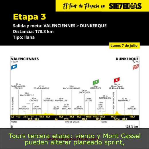 Tours tercera etapa: viento y Mont Cassel pueden alterar planeado sprint
