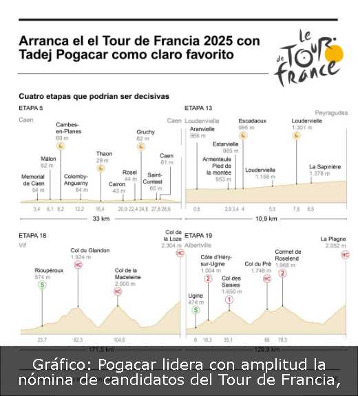 Gráfico: Pogacar lidera con amplitud la nómina de candidatos del Tour de Francia