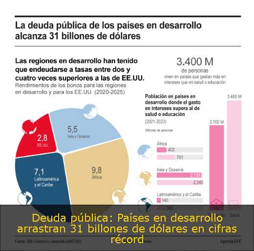 Deuda pública: Países en desarrollo arrastran 31 billones de dólares en cifras récord