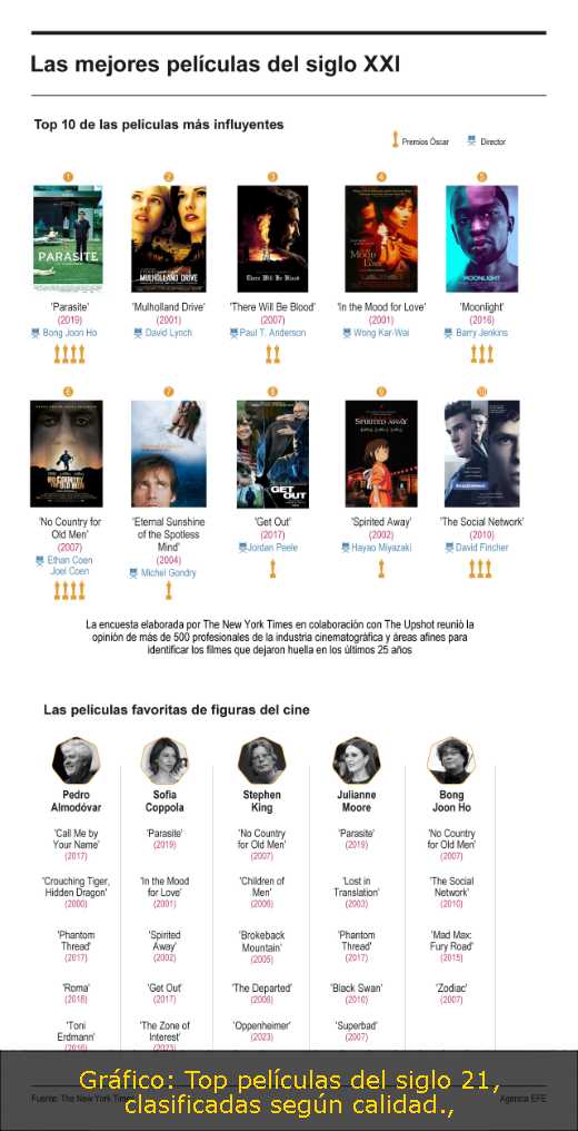 Gráfico: Top películas del siglo 21, clasificadas según calidad