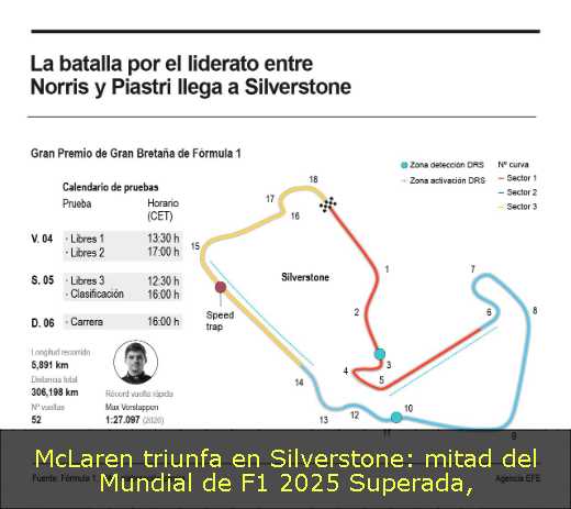 McLaren triunfa en Silverstone: mitad del Mundial de F1 2025 Superada