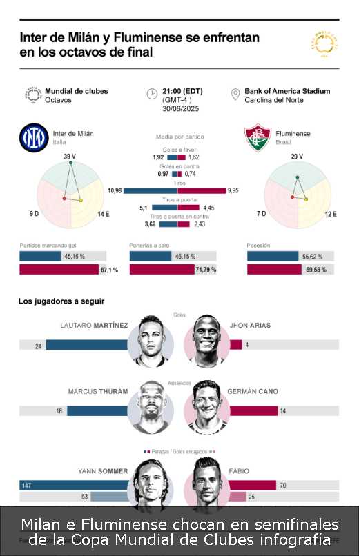 Milan e Fluminense chocan en semifinales de la Copa Mundial de Clubes infografía