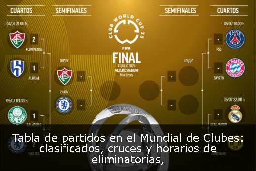 Tabla de partidos en el Mundial de Clubes: clasificados, cruces y horarios de eliminatorias