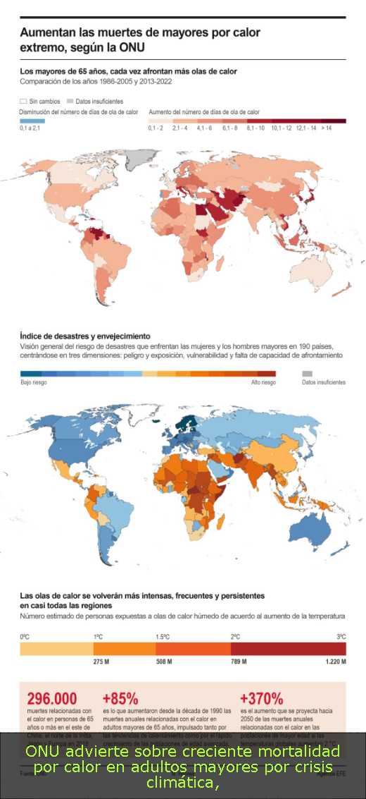 ONU advierte sobre creciente mortalidad por calor en adultos mayores por crisis climática