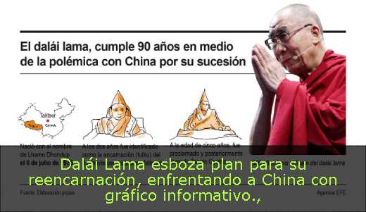 Dalái Lama esboza plan para su reencarnación, enfrentando a China con gráfico informativo